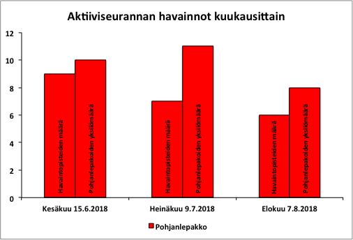 4.1 Aktiivikartoitus Aktiivikartoituksessa tehtiin kesän aikana yhteensä 22 havaintoa lepakoista.