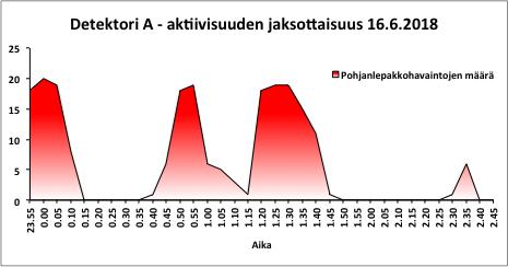 Jaksottaisuus toistui useamman yön aikana kesäkuun havaintojaksolla. Tulos saattaa viitata siihen, että lepakoilla oli poikasia, joita ne kävivät imettämässä yön aikana. Kuva 9.