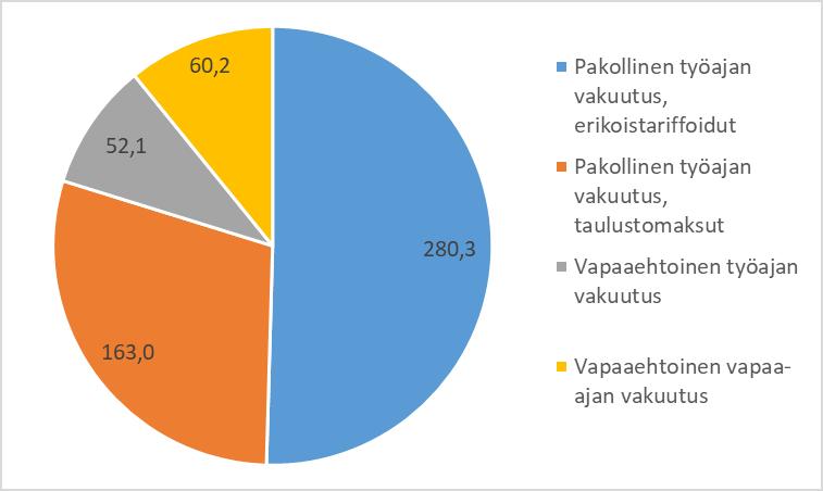 4 (12) Vakuutusmaksutulolla tarkoitetaan tässä tutkimuksessa kirjanpidon mukaisia vakuutusmaksuja, jotka eivät sisällä työsuojelumaksua tai jakojärjestelmämaksua.