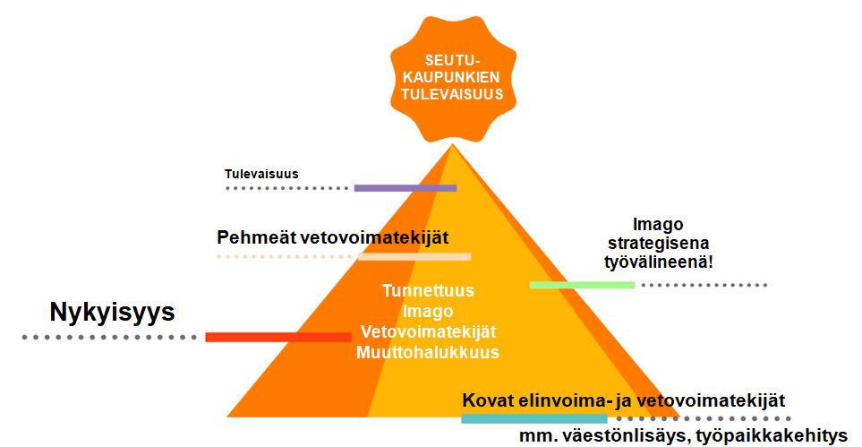 osalta. Useimpia kärjen kaupunkeja yhdistää menestys kovilla mittareilla eli myönteinen kasvu-ura jonkin kasvualan imussa, plus-merkkinen muuttoliike tai hyvä työllisyysaste.