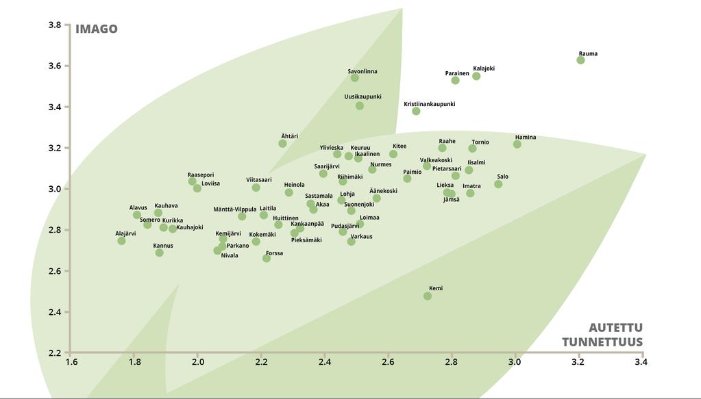 Seutukaupunkien imago ja tunnettuus Kaupunkikohtaisissa tuloksissa kaupungin positio tunnettuuden ja imagon suhteen kertoo, miten myönteinen imago on nykytilanteessa ja miltä osin sen potentiaali