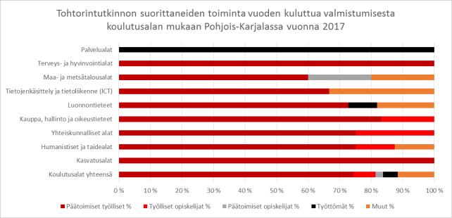 Tohtorin tutkinnon vuonna 2016 suorittaneiden pääasiallinen toiminta koulutusaloittain Tohtorintutkinnon vuonna 2016 suorittaneiden sijoittuminen vuosi valmistumisen jälkeen koulutusaloittain