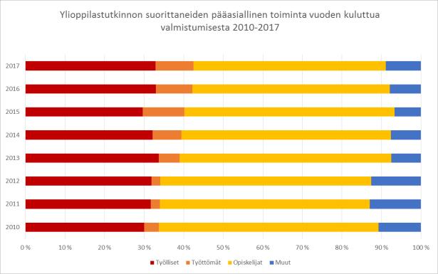 KOULUTUKSESTA SIJOITTUMINEN Ylioppilastutkinnon suorittaneiden pääasiallinen toiminta Ylioppilastutkinnon suorittaneiden pääasiallinen toiminta vuoden kuluttua valmistumisesta Pohjois- Karjalassa