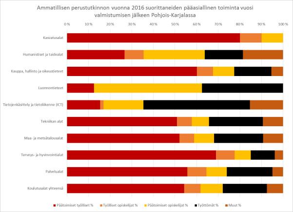 Ammatillisen perustutkinnon vuonna 2016 suorittaneiden pääasiallinen toiminta Ammatillisen perustutkinnon vuonna 2016 suorittaneiden pääasiallinen toiminta Pohjois-Karjalassa vuoden kuluttua