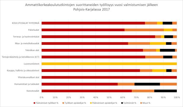 Ammattikorkeakoulututkinnon vuonna 2016 suorittaneiden pääasiallinen toiminta Pohjois- Karjalassa vuoden kuluttua valmistumisesta Ammattikorkeakoulututkinnon vuonna 2016 suorittaneiden pääasiallinen