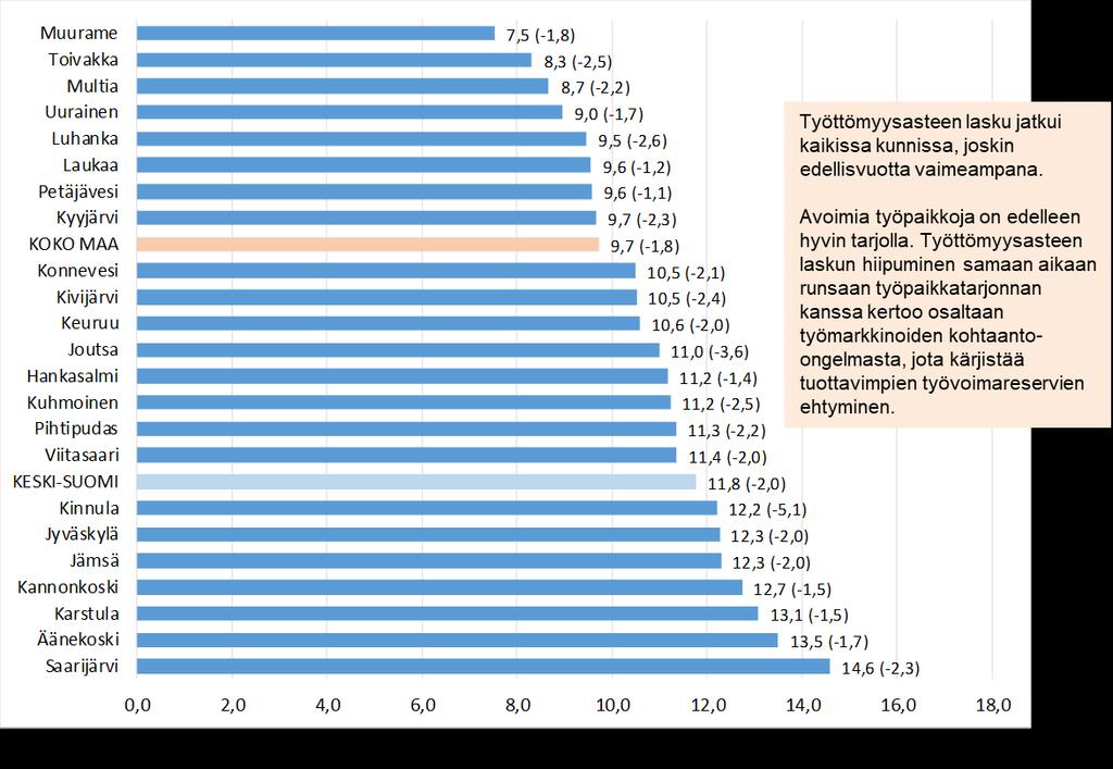 Työttömyysaste kunnittain 2018 (koko vuoden