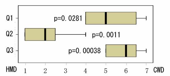 Workers impressions (relative & absolute) The relative ratings can be adapted faster and ease the tasks more. made workers more tired. The absolute ratings "" got good impressions.