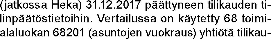 Toimialavertailu Analyysi perustuu Helsingin kaupungin asunnot Oy:n Hekan vuoden 2017 tasearvo oli 2 875 milj. euroa, delta 2017. mm.