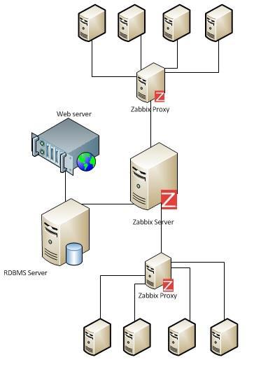 11 Laajemmissa verkoissa voi olla myös Zabbix proxy välityspalvelimia, jotka keräävät ja välittävät monitorointidataa pääpalvelimelle.