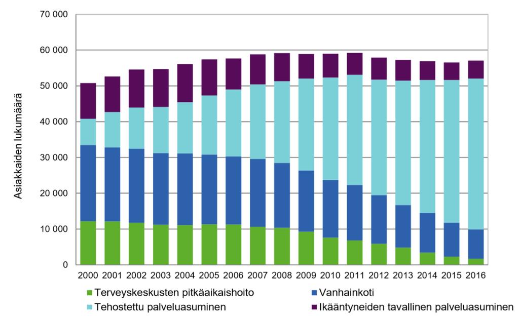 Ikääntyneiden laitos ja asumispalvelujen asiakkaat yhteensä vuosien 2000 2016 lopussa Lähde: