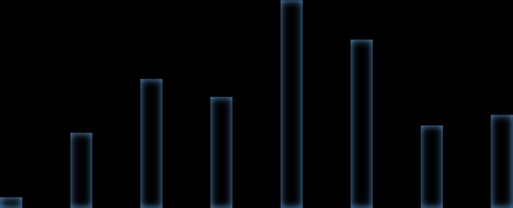 Kuntoluokkaprofiili / Etelä-Pohjanmaa, sote-rakennukset (lukumäärä) 70 60 50 40 30 20 10 0 99% 58 90% 66% 69% 47 36 54%