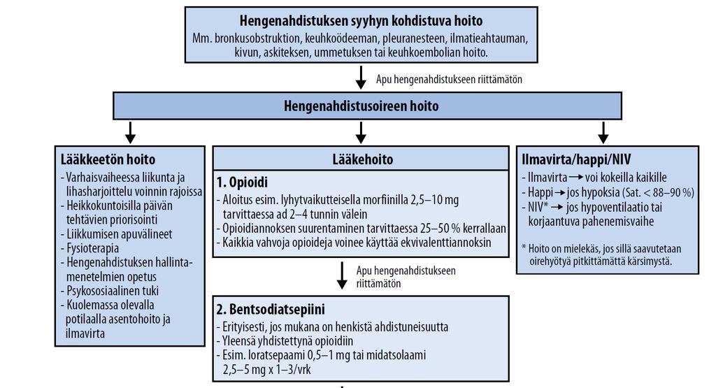 Hengenahdistuksen