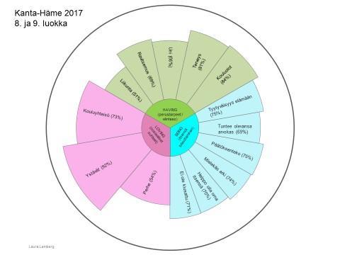 Loppuraportti Sivu: 17 (41) Toteutus: Hyvinvointiympyrää työsti lapsiperheindikaattorityöryhmästä koottu pienempi työryhmä kevään ja syksyn 2018 aikana Pikassos Oy:n kanssa yhdessä.