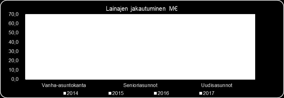 Sauvakatu 7 1212 12,20 12,20 0,00 0,00 % Sauvakatu 8 1609,5 11,30 11,30 0,00 0,00 % Seutulantie 11 2056 13,15 13,15 0,00 0,00 % Seutulantie 9 1960,5 13,15 13,15 0,00 0,00 %