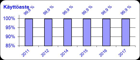 Käyttöasteessa ei mukana remontissa olevat, jolloin tulos olisi 99,9 % Lainat Perusparannuslainoja nostettiin 2,5 M ja uudistuotantoon 10.403M.