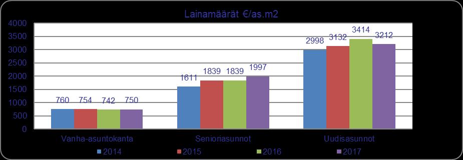 Pitkäaikaisia lainoja lyhennettiin