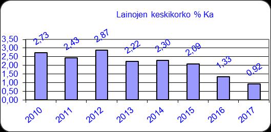 Lyhennykset /m2/kk 4,0 3,0 3,3 2,7 3,2