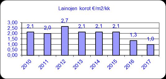 korkokehitys vuosina 2010 2017.