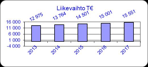 Liikevaihto oli 15.551T. Liikevaihto kasvoi 550 T edelliseen vuoteen. Liikevoitoksi muodostui 2.595 T. Tulos ennen poistoja oli 3.