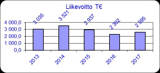 2017 oli 6,9% Omavaraisuusaste 31.12.