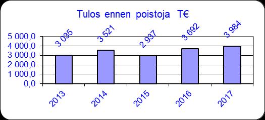 rakennuksia, jotka poistetaan vaikutusaikanaan. Poistojen määrä oli 3.984 T (edellinen vuosi 3.692 T ).
