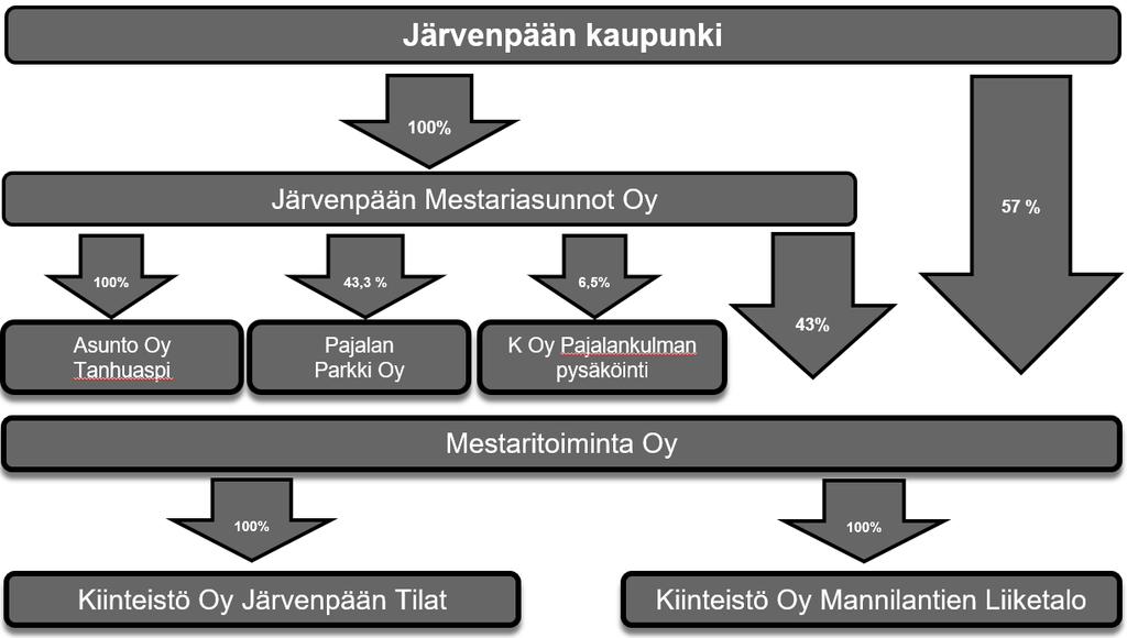 TOIMINTAKERTOMUS VUODELTA 2017 YLEISTÄ Emoyhteisö :n emoyhteisö on Järvenpään kaupunki, joka omistaa yhtiön koko osakekannan, yhteensä 6 000 kpl osakkeita nimellisarvoltaan 186,63.