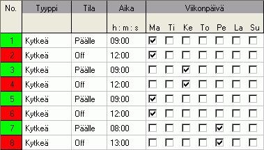 TR top2 6.6 Projektin lajitteleminen ja optimoiminen Kytkentäohjelmat voidaan lajitella tilan, tyypin, kellonajan tai viikonpäivän mukaan. 6.6.1 Kytkentäohjelmien lajitteleminen 1) Napsauta Lajittele kytkentäohjelma -painiketta.