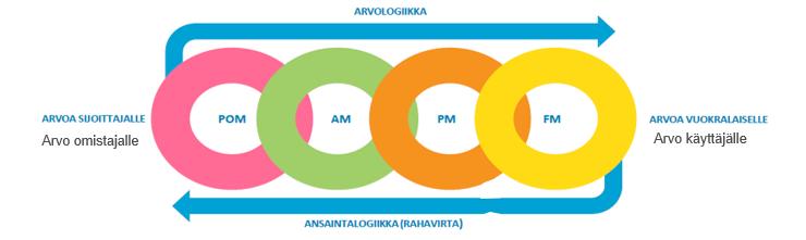 LEAN Käyttö ja Ylläpito (Asset Management) Arvoketjun hallinta asiakasarvon (omistaja, käyttäjä) maksimoimiseksi