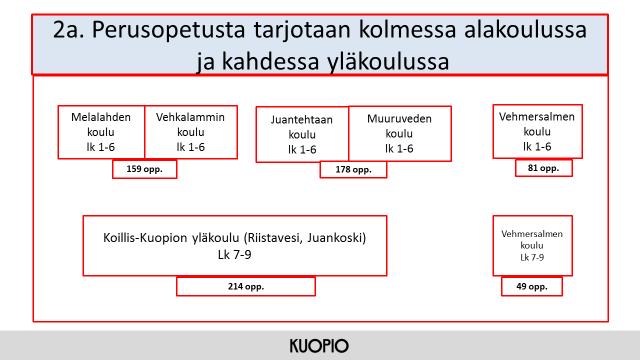 Kuopion kaupunki Pöytäkirja 9/2018 11 (20) 74 Vaihtoehto 2a ja 2b: Alueella toimii kolme alakoulua ja kaksi yläkoulua Vaihtoehdoissa 2a ja 2b alueella toimii kolme alakoulua ja kaksi yläkoulua.