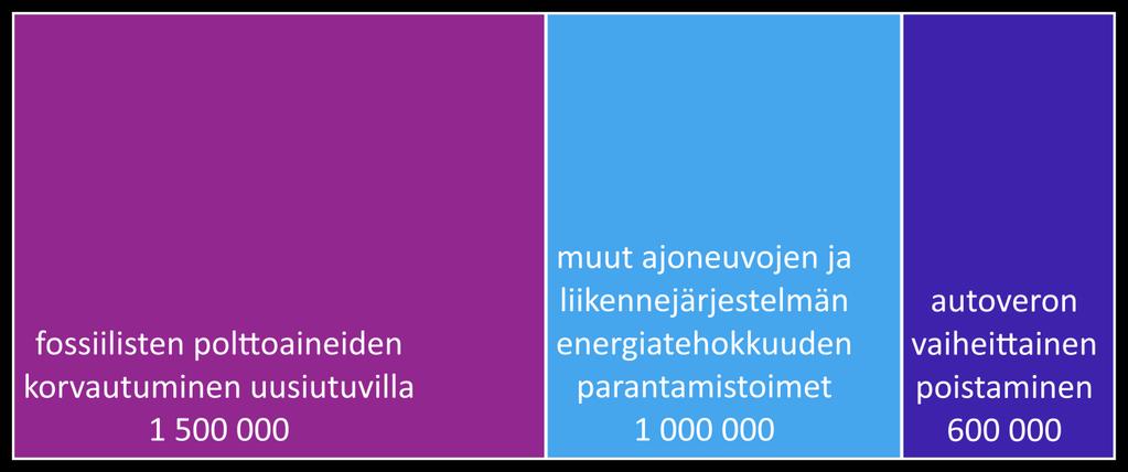 käynnistäisi autokannan uudistumisen, joka on päästöjen vähentämisen edellytys kansallisena tavoitteena on vähentää liikenteen päästöjä 50 prosentilla vuoteen 2030 mennessä vuoteen 2005 tasoon nähden