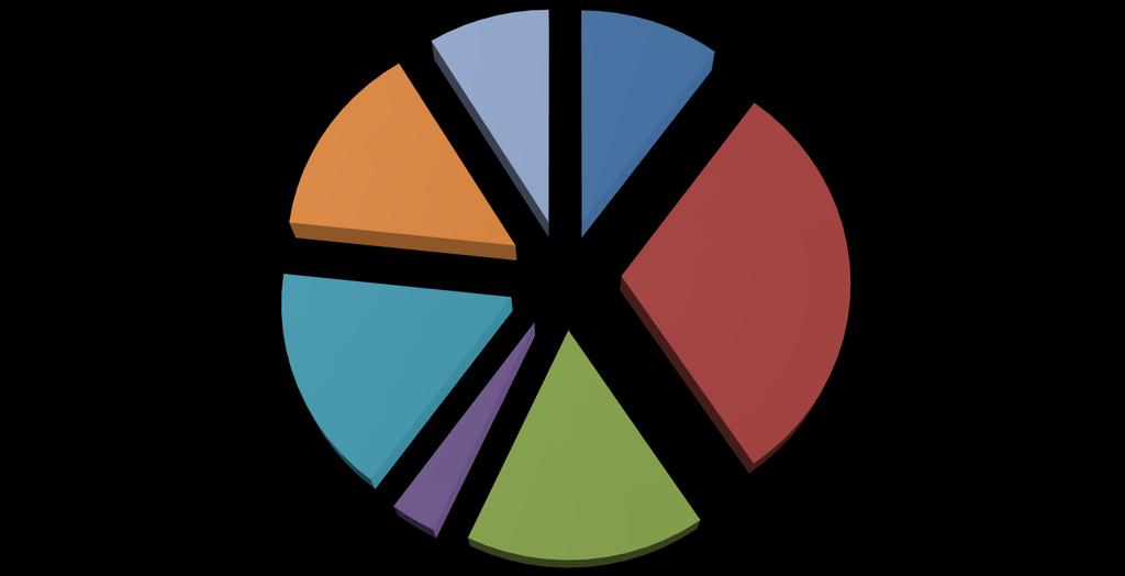 Pääluokan menot politiikkalohkoittain Energiapolitiikka 366 839 15 % Kotouttaminen 223 704 9 % Hallinto 258 433 10 % Alueiden kehittäminen ja rakennerahastopolitiikka 419 115 17 % Elinkeino- ja