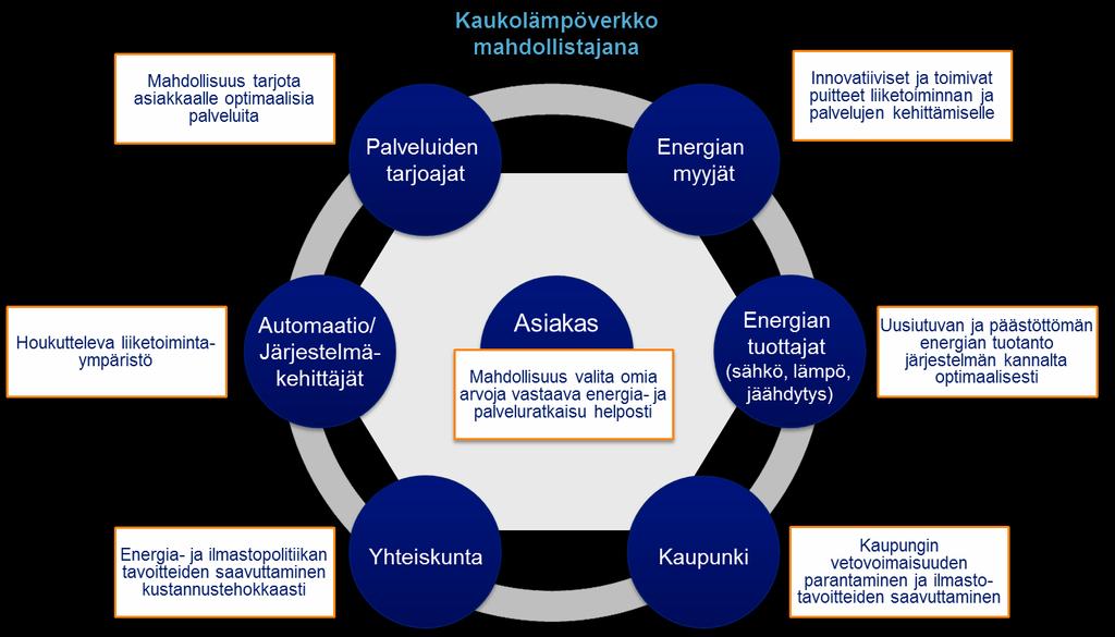 Älykkään kaupunkienergian keskiössä on asiakas Tarjoaa asiakkaalle mahdollisuuden valita vaivattomasti tarpeita ja arvoja