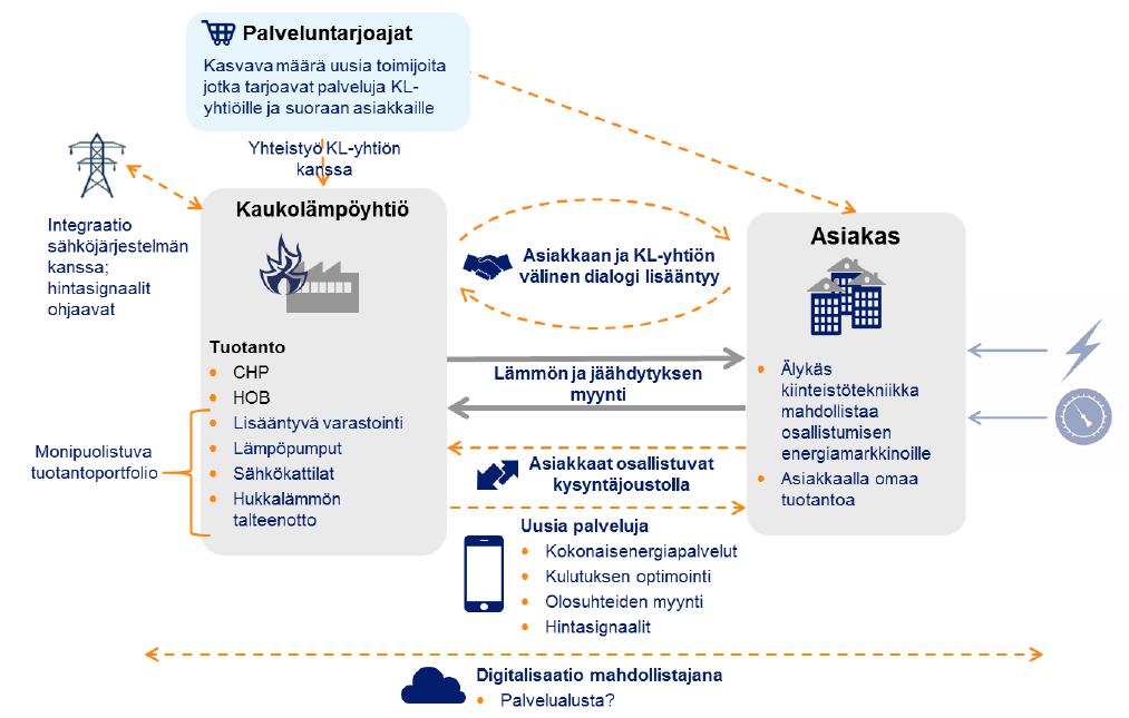 Älykäs kaupunkienergiajärjestelmä Energiajärjestelmien vuorovaikutus Monipuolinen palveluntarjonta Markkinaehtoisuus Muutosvoimat ilmastonmuutos teknologiakehitys digitalisaatio Tarve vahvistaa