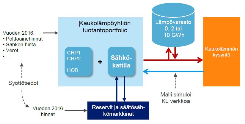 Case-esimerkki: Sähkökattilainvestoinnin kannattavuus ja käyttöaste Nykyisellään sähkökattilainvestointi ei ole