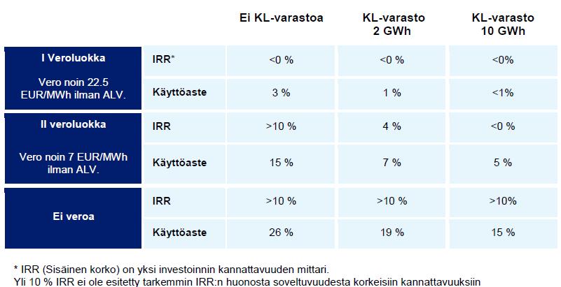 Pääosin fossiilisiin polttoaineisiin perustuvassa kaukolämpöjärjestelmässä sähkökattilainvestointi olisi kannattava,