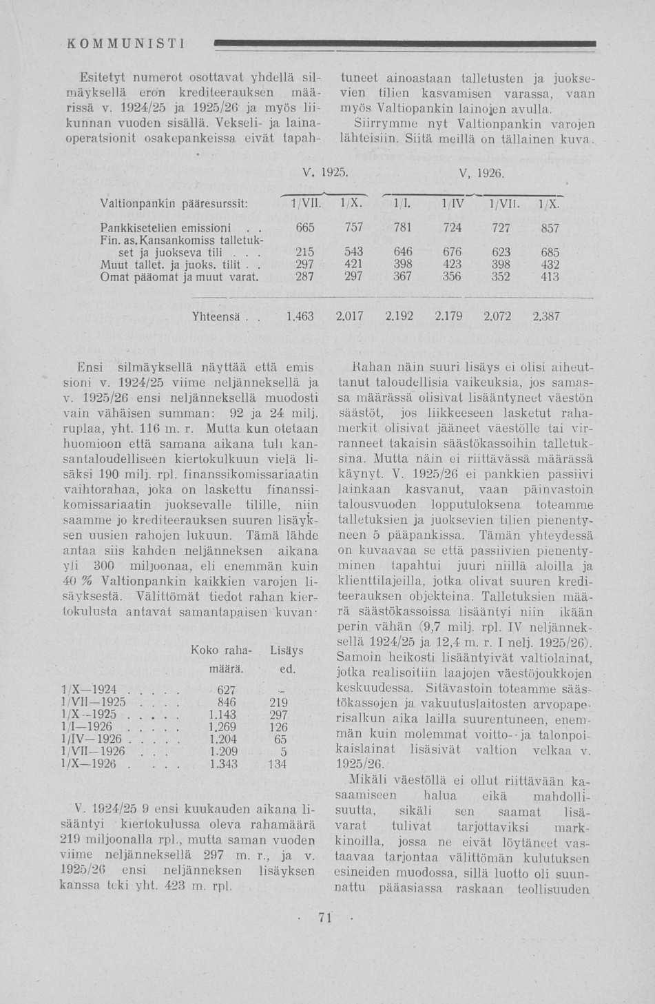 846... 1.343. 215 297 1.4632.017 Esitetyt numerot osottavat yhdellä sil mäyksellä eron krediteerauksen mää rissa v. 1924/25 ja 1925/26- ja myös lii kunnan vuoden sisällä.