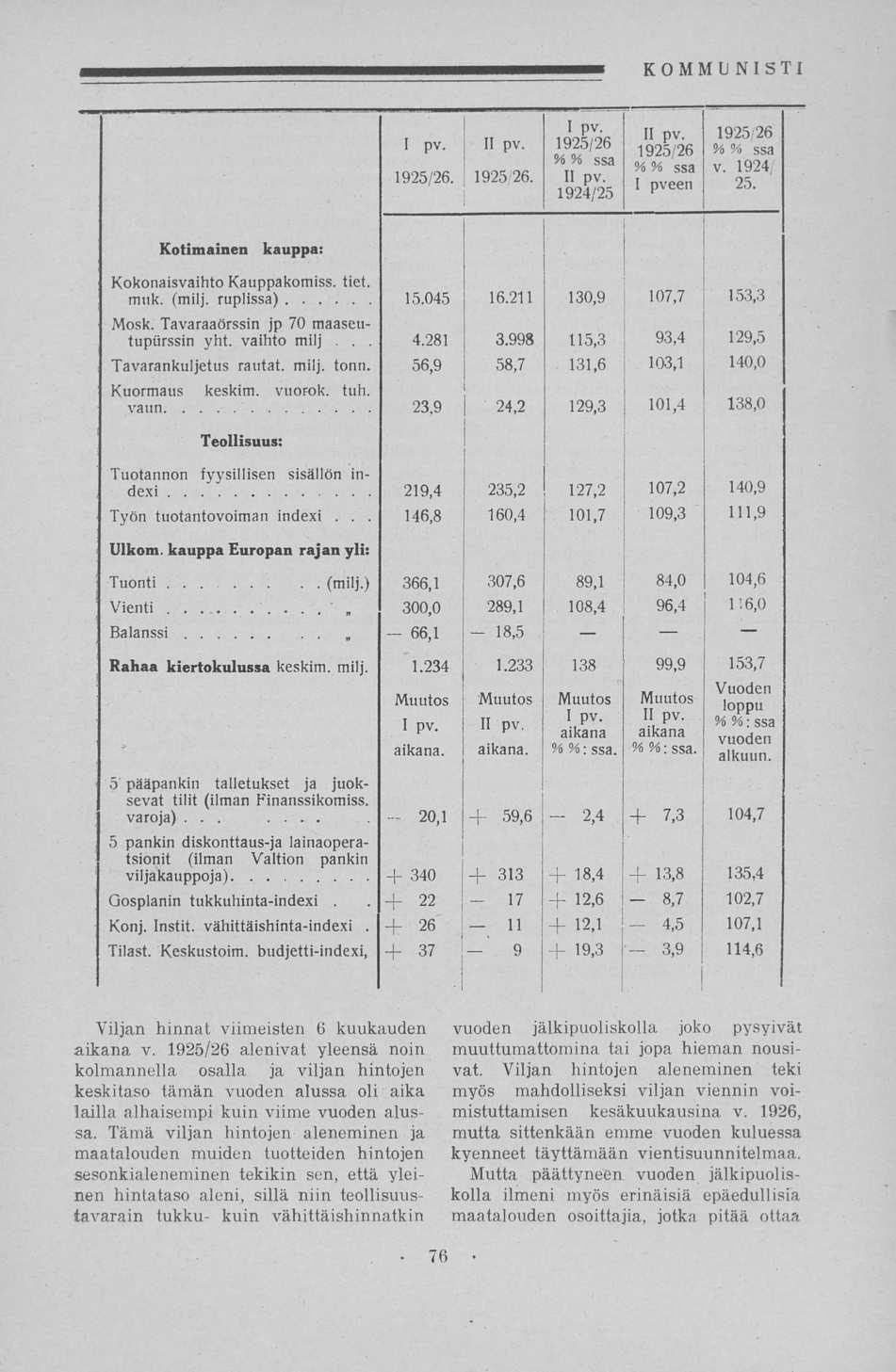 219,4.. 20,1 17, 2,4 ioo fi II I pv. II pv. 1925/26 P 1925/26 v - 192526 % % ssa f ssa % % ssa v. 1924, \ % lme/oc, QO OR 1925/26. ; 1925/26., pveen 25. Kotimainen kauppa: Kokonaisvaihto Kauppakomiss.