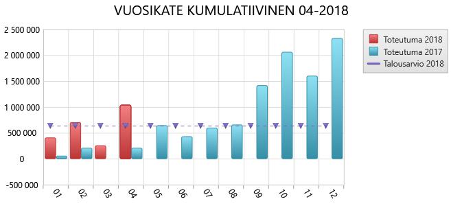 VUOSIKATE