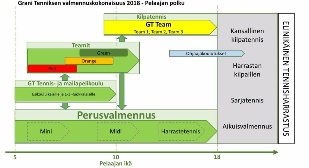 5. Valmennusjärjestelmä Tennistoiminta on Grani Tenniksessä monipuolista, kaikenikäiset ja taitotasoiset huomioon ottava.