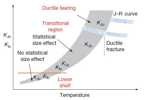 2 Theory The theory part clarifies the transition range phenomena and explains differences between ductile fracture and brittle, cleavage fracture followed by a presentation of embrittlement caused