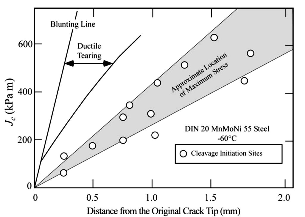 2.3.3 Maximum stress As mentioned, in order for cleavage fracture to evolve, the local stress must be sufficient enough to break bonds and consequently exceed the cohesive strength of the material.