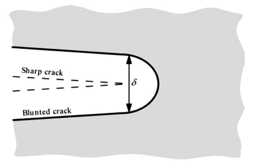 W f(a/w) is specimen width [mm] is dimensionless function that reflects the geometry and mode of loading of the specimen Furthermore, the crack-tip-opening displacement (CTOD) can be calculated from