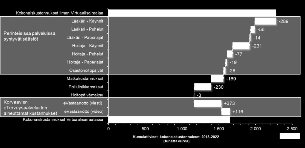 KYS ERVA: Viidessä vuodessa kertyy noin 626 tuhatta euroa vapautuvaa kapasiteettia insuliinipuutosdiabeetikkojen digihoitopolusta Kansallisesti tarkastellen voidaan hoitaa noin joka 3.