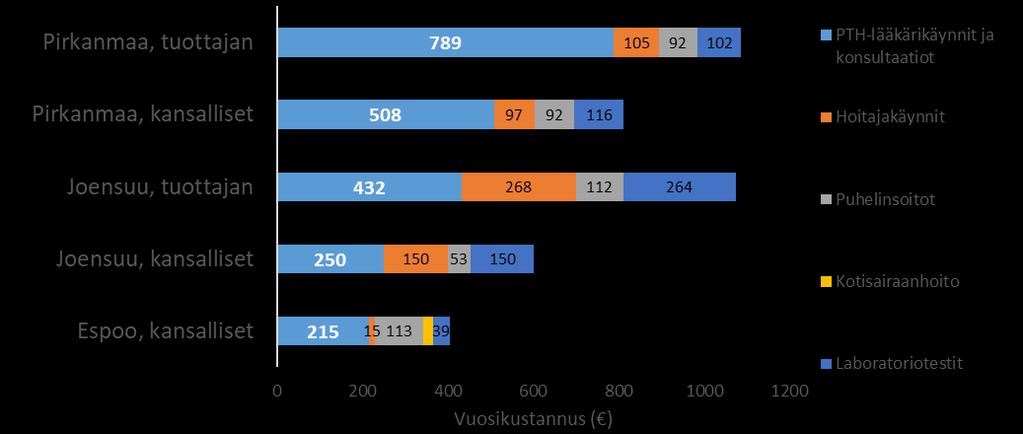 Verenohennushoito varfariinilla: paikallisia kustannuksia, ilman matkakustannuksia,