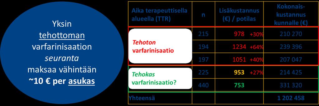 TTR huononee Verenohennushoito