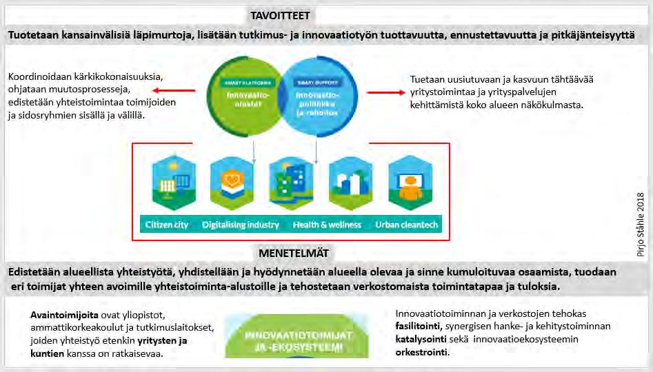 11 Kuvio 5. Alueellisen TKI-toiminnan pääelementit hahmoteltuna Uudenmaan RIS3-strategian mukaan 2.