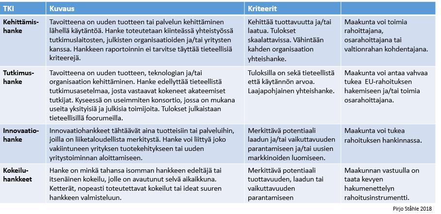 14 kolmen välimuotoja. Jako kuitenkin auttaa hahmottamaan kokonaisuutta ja arvioimaan hankkeiden pääasiallista luonnetta ja tavoitteita.