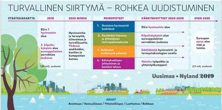 7 Uudenmaan strategisia painopisteitä on asetettu neljä: 1. Ihmisten hyvinvointi 2. Kestävästi kasvava ja yhtenäinen metropolimaakunta 3. Rohkeasti uudistuvat palvelut 4.