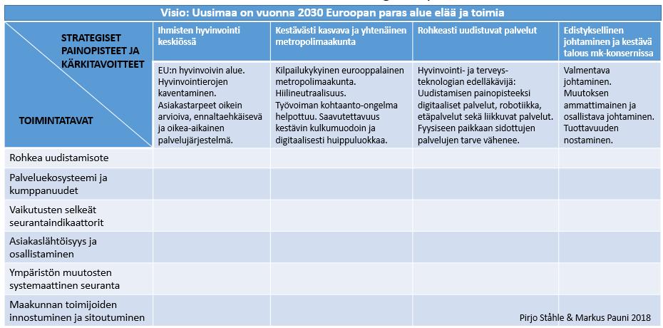 9 Taulukko 1. Uudenmaan maakunnan strategiset painopisteet, kärkitavoitteet ja toimintatavat 2.