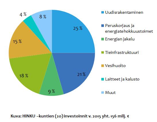 Mihin kunnat investoivat? Lähde: Alhola, K., Saramäki, K., Manninen Kaisa, Lehtoranta, S, Jáchym, J., Pursimo, J., Linjama J., Pietiläinen O-P.